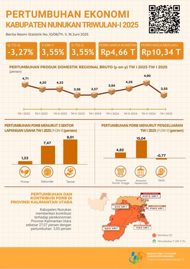
					Data statistik pertumbuhan ekonomi Nunukan triwulan I - 2025 yang disajikan BPS Nunukan,