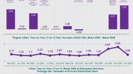 Data Perkembangan Indeks Harga Konsumen, Kabupaten Nunukan Maret 2026. Dok. BPS Nunukan.