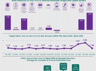 Data Perkembangan Indeks Harga Konsumen, Kabupaten Nunukan Maret 2026. Dok. BPS Nunukan.