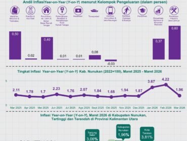 Data Perkembangan Indeks Harga Konsumen, Kabupaten Nunukan Maret 2026. Dok. BPS Nunukan.