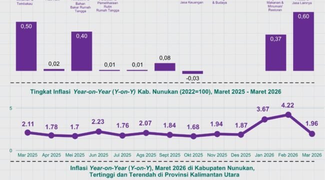 Data Perkembangan Indeks Harga Konsumen, Kabupaten Nunukan Maret 2026. Dok. BPS Nunukan.