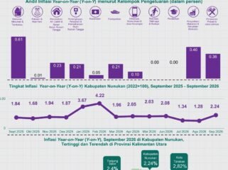 Data inflasi September 2026 yang dirilis BPS Nunukan. Dok.BPS Nunukan.