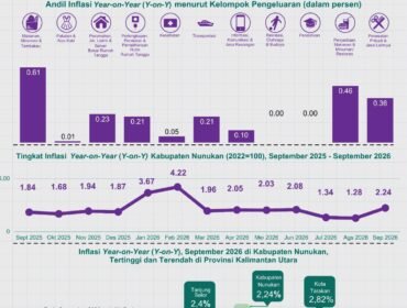 Data inflasi September 2026 yang dirilis BPS Nunukan. Dok.BPS Nunukan.