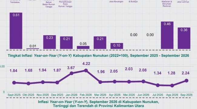 Data inflasi September 2026 yang dirilis BPS Nunukan. Dok.BPS Nunukan.
