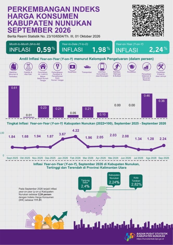 
					Data inflasi September 2026 yang dirilis BPS Nunukan. Dok.BPS Nunukan.