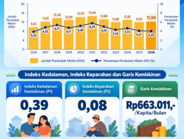 Profil kemiskinan Nunukan periode Maret 2026 yang dirilis BPS.Dok.BPS Nunukan.