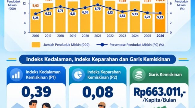 Profil kemiskinan Nunukan periode Maret 2026 yang dirilis BPS.Dok.BPS Nunukan.