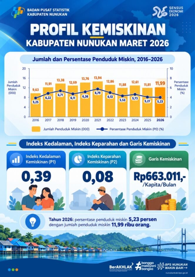 
					Profil kemiskinan Nunukan periode Maret 2026 yang dirilis BPS.Dok.BPS Nunukan.