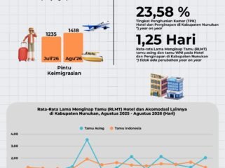 Rilis BPS tentang kenaikan Wisman ke Nunukan. Sayangnya kenaikan Wisman belum dibarengi dengan lamanya mereka tinggal dan menginap. Dok.BPS Nunukan.