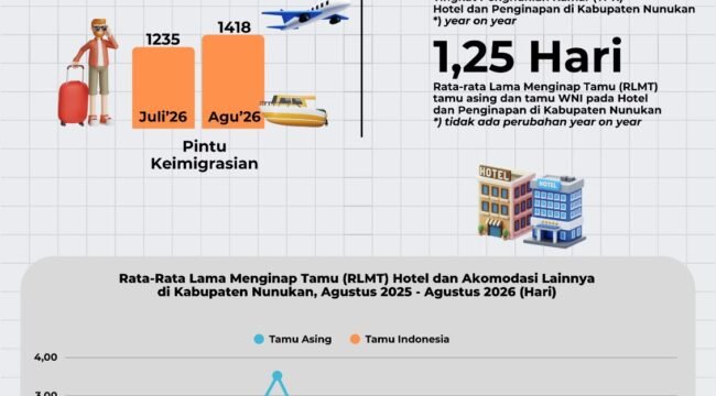 Rilis BPS tentang kenaikan Wisman ke Nunukan. Sayangnya kenaikan Wisman belum dibarengi dengan lamanya mereka tinggal dan menginap. Dok.BPS Nunukan.