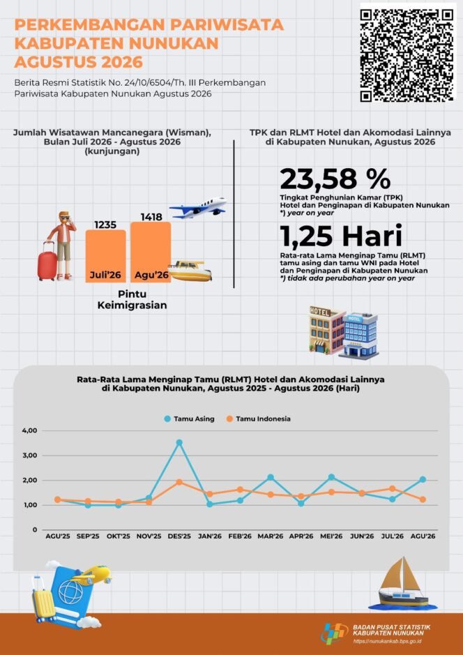 
					Rilis BPS tentang kenaikan Wisman ke Nunukan. Sayangnya kenaikan Wisman belum dibarengi dengan lamanya mereka tinggal dan menginap. Dok.BPS Nunukan.